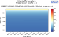 Time series of Global Ocean 15S to 15N Potential Temperature vs depth